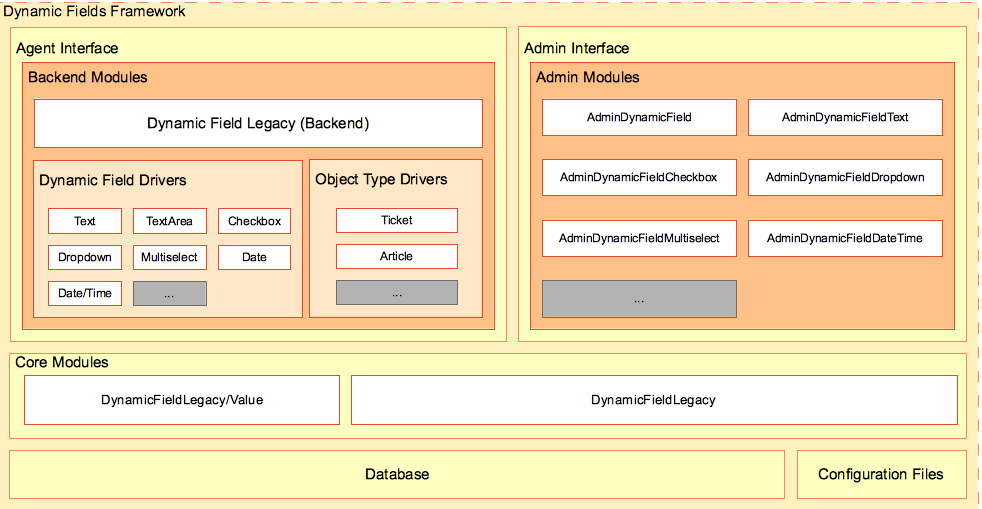 Dynamic Fields Framework