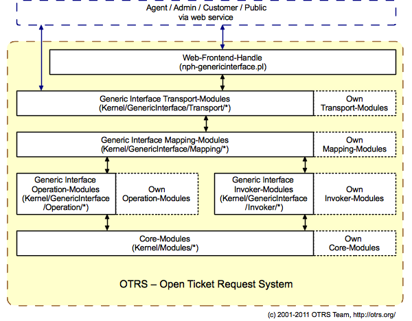 Generic Interface Architecture